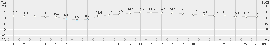 境(>2023年11月19日)のアメダスグラフ