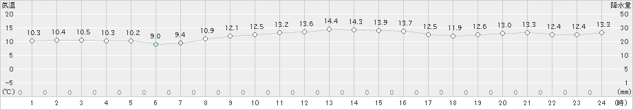 塩津(>2023年11月19日)のアメダスグラフ