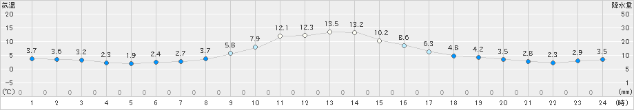 京上(>2023年11月19日)のアメダスグラフ