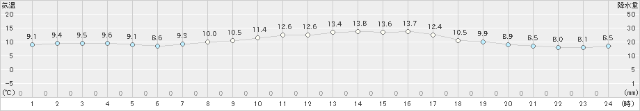 宇和(>2023年11月19日)のアメダスグラフ