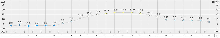 南国日章(>2023年11月19日)のアメダスグラフ