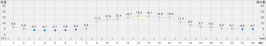 窪川(>2023年11月19日)のアメダスグラフ