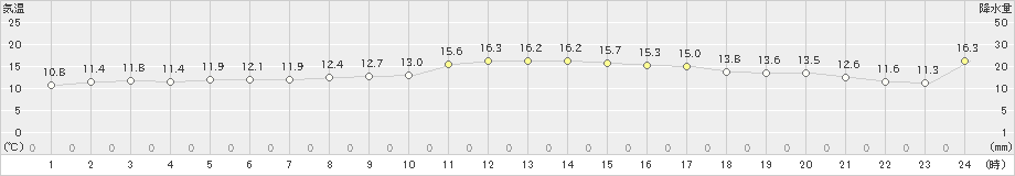 口之津(>2023年11月19日)のアメダスグラフ