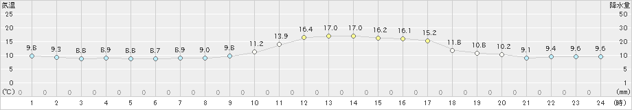 川内(>2023年11月19日)のアメダスグラフ