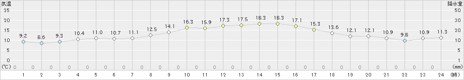 肝付前田(>2023年11月19日)のアメダスグラフ