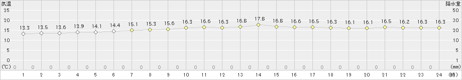 上中(>2023年11月19日)のアメダスグラフ