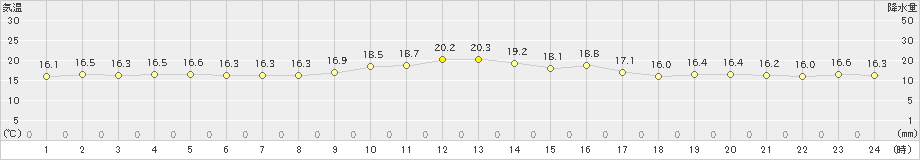 奥(>2023年11月19日)のアメダスグラフ