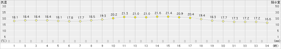 名護(>2023年11月19日)のアメダスグラフ