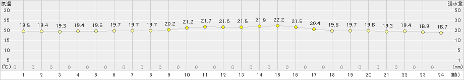 北原(>2023年11月19日)のアメダスグラフ