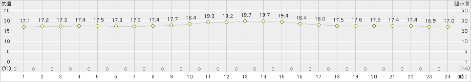 渡嘉敷(>2023年11月19日)のアメダスグラフ