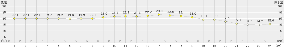 南大東(>2023年11月19日)のアメダスグラフ