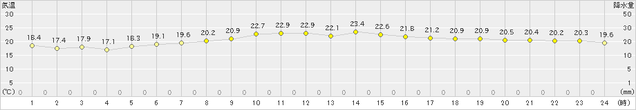 鏡原(>2023年11月19日)のアメダスグラフ