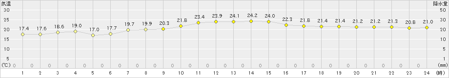 西表島(>2023年11月19日)のアメダスグラフ