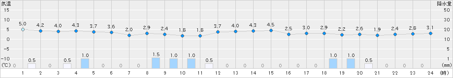 秩父別(>2023年11月20日)のアメダスグラフ