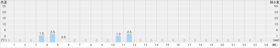 赤平(>2023年11月20日)のアメダスグラフ