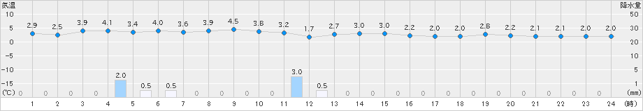芦別(>2023年11月20日)のアメダスグラフ