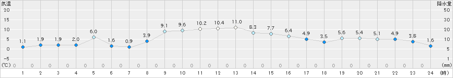 鶴居(>2023年11月20日)のアメダスグラフ