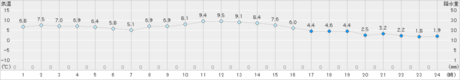 鶴丘(>2023年11月20日)のアメダスグラフ