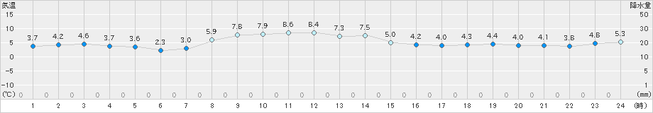 帯広(>2023年11月20日)のアメダスグラフ