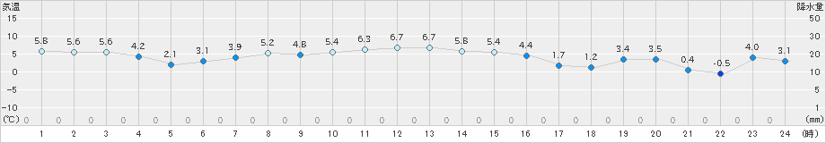 上札内(>2023年11月20日)のアメダスグラフ