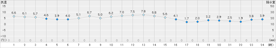 更別(>2023年11月20日)のアメダスグラフ