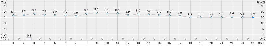 種市(>2023年11月20日)のアメダスグラフ