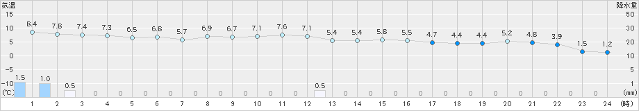 二戸(>2023年11月20日)のアメダスグラフ