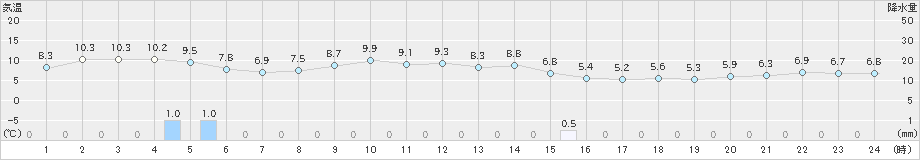 千厩(>2023年11月20日)のアメダスグラフ