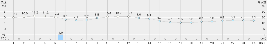 気仙沼(>2023年11月20日)のアメダスグラフ