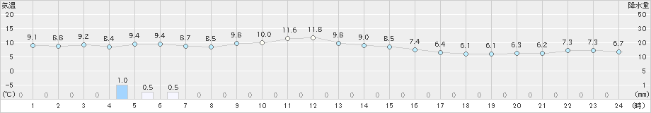 米山(>2023年11月20日)のアメダスグラフ