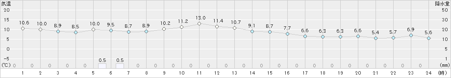 志津川(>2023年11月20日)のアメダスグラフ