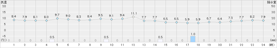 古川(>2023年11月20日)のアメダスグラフ