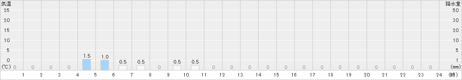 泉ケ岳(>2023年11月20日)のアメダスグラフ