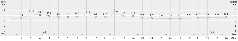 大衡(>2023年11月20日)のアメダスグラフ