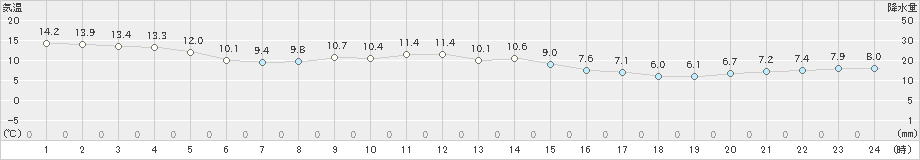 石巻(>2023年11月20日)のアメダスグラフ