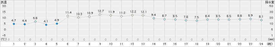 丸森(>2023年11月20日)のアメダスグラフ