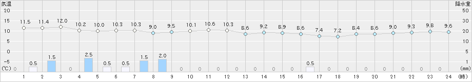 鶴岡(>2023年11月20日)のアメダスグラフ