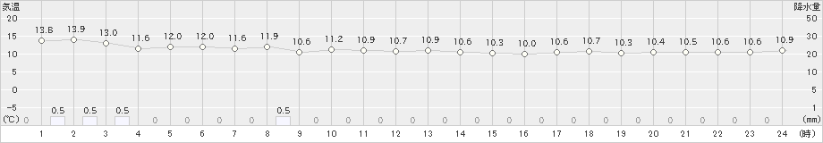 鼠ケ関(>2023年11月20日)のアメダスグラフ