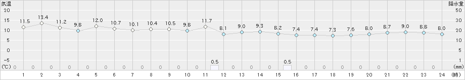 梁川(>2023年11月20日)のアメダスグラフ