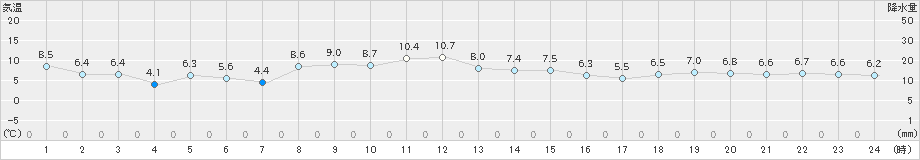 玉川(>2023年11月20日)のアメダスグラフ