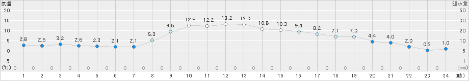 東白川(>2023年11月20日)のアメダスグラフ