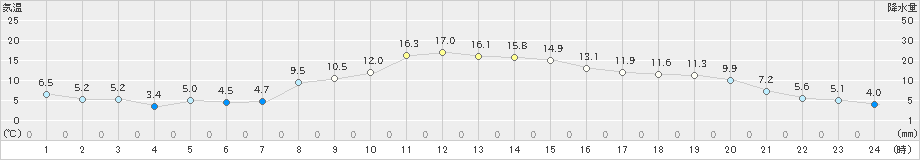 下妻(>2023年11月20日)のアメダスグラフ