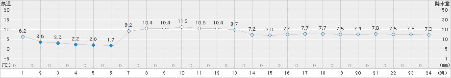 黒磯(>2023年11月20日)のアメダスグラフ