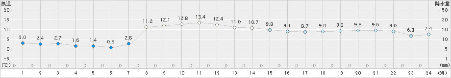 大田原(>2023年11月20日)のアメダスグラフ