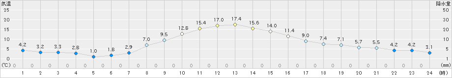 真岡(>2023年11月20日)のアメダスグラフ