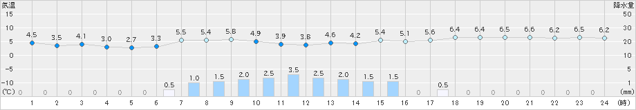 みなかみ(>2023年11月20日)のアメダスグラフ