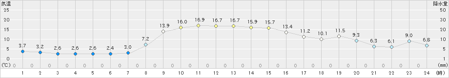 鳩山(>2023年11月20日)のアメダスグラフ