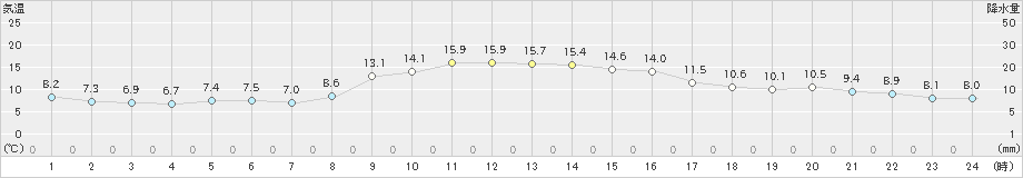 所沢(>2023年11月20日)のアメダスグラフ