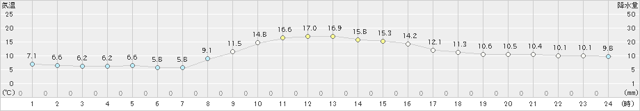 練馬(>2023年11月20日)のアメダスグラフ