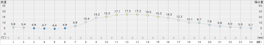 八王子(>2023年11月20日)のアメダスグラフ